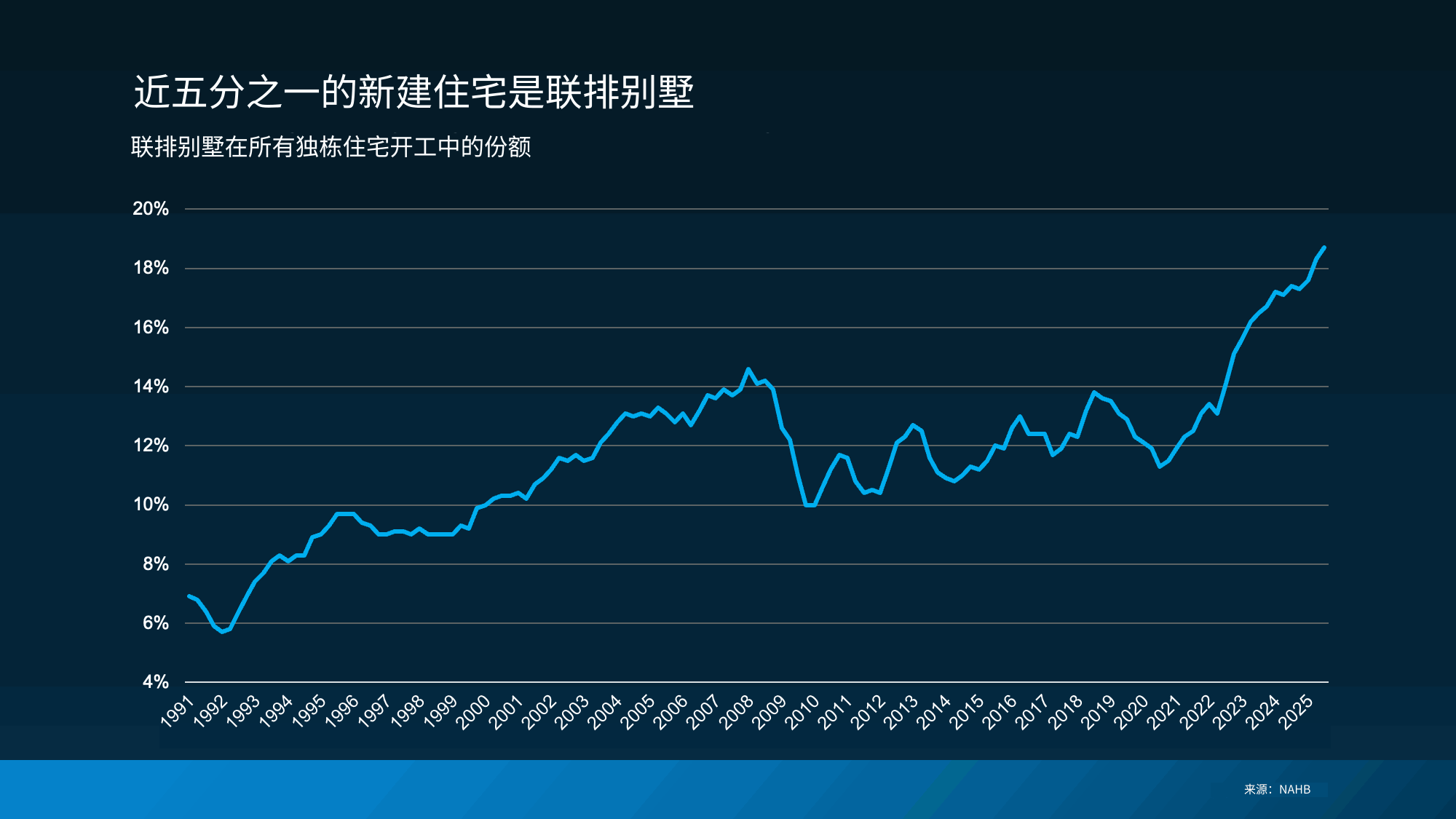 一张显示房屋数量的图表